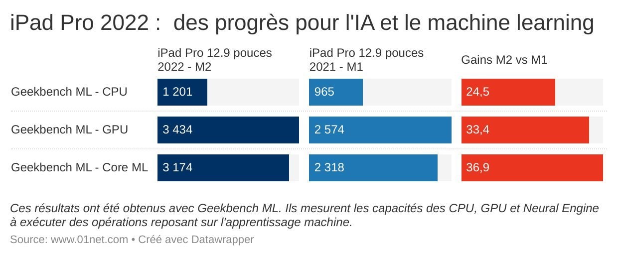 Le M2, taillé pour doper le machine learning.