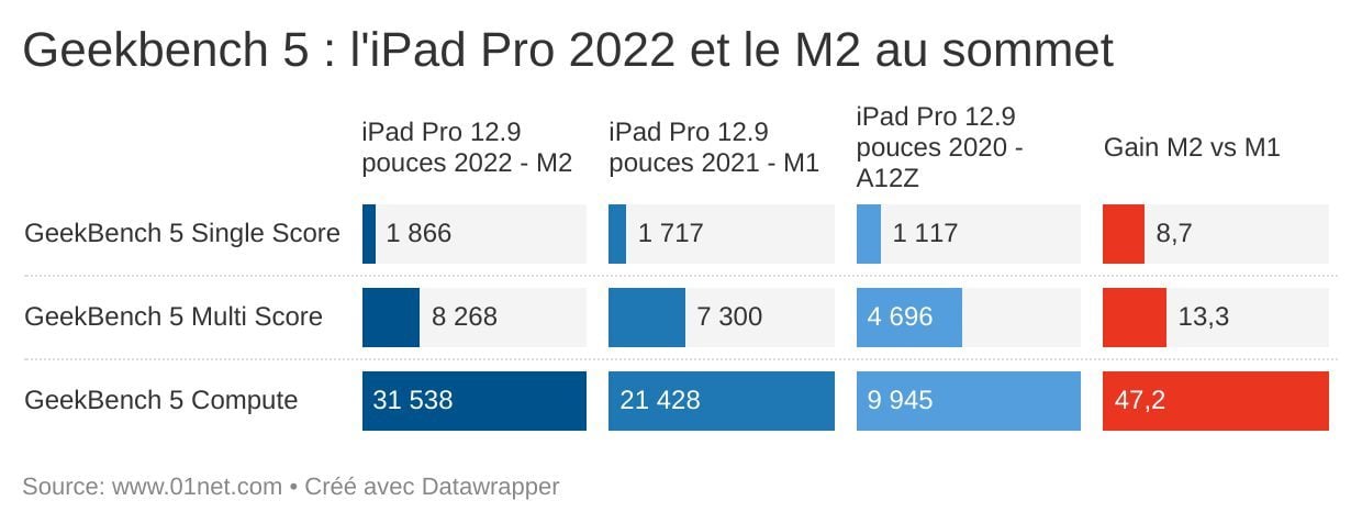 La puce M2 apporte un réel gain de performances.