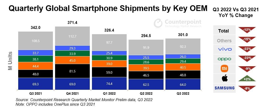 Global Smartphone PR Chart_Q3 2022