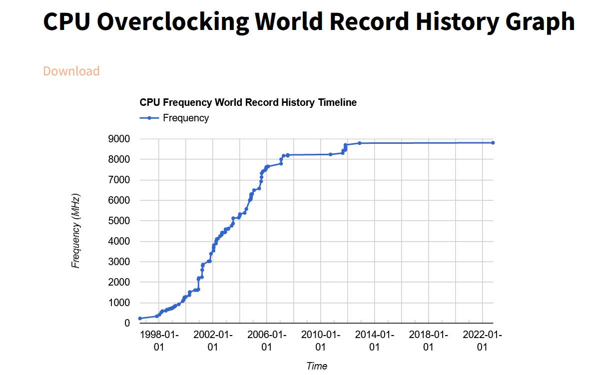 Evolution du record d'overclocking