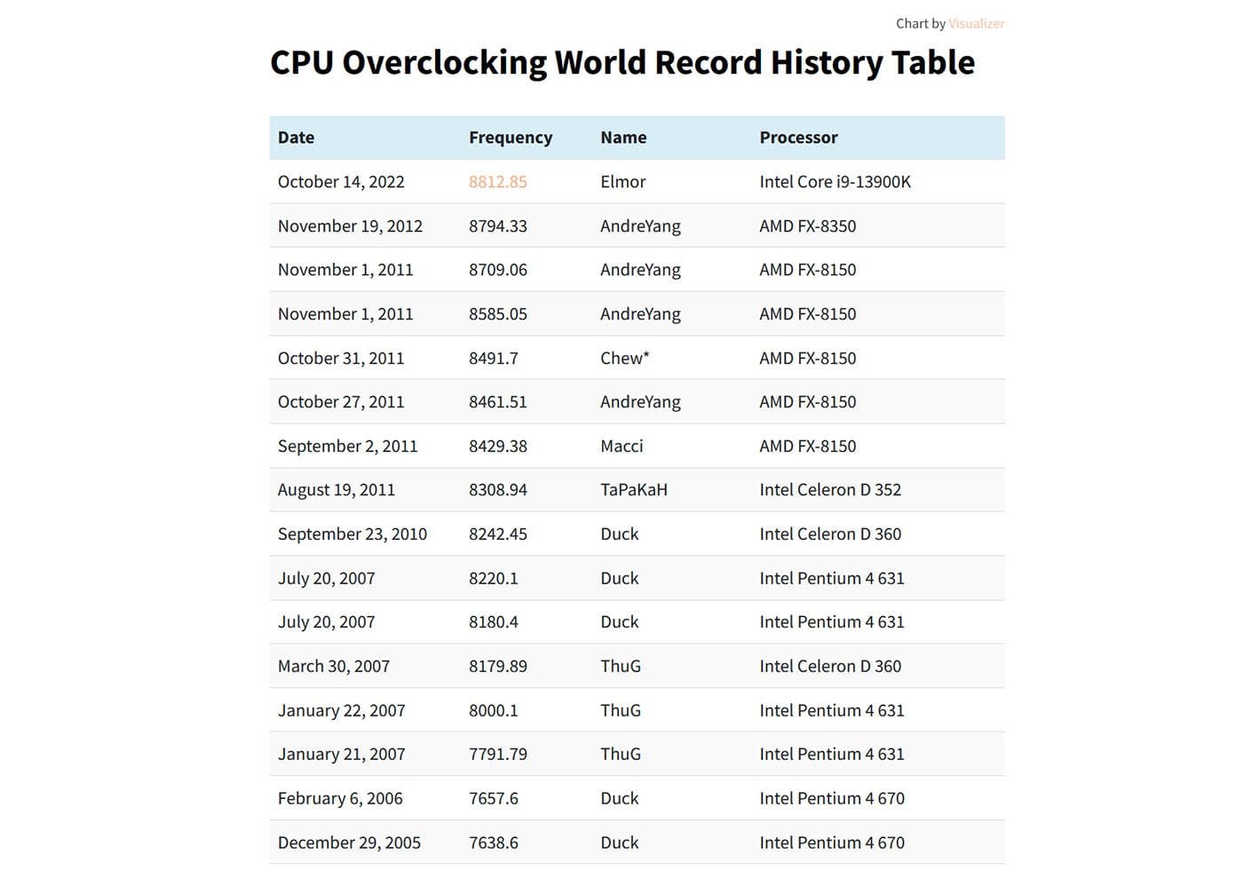 Evolution du record d'overclocking