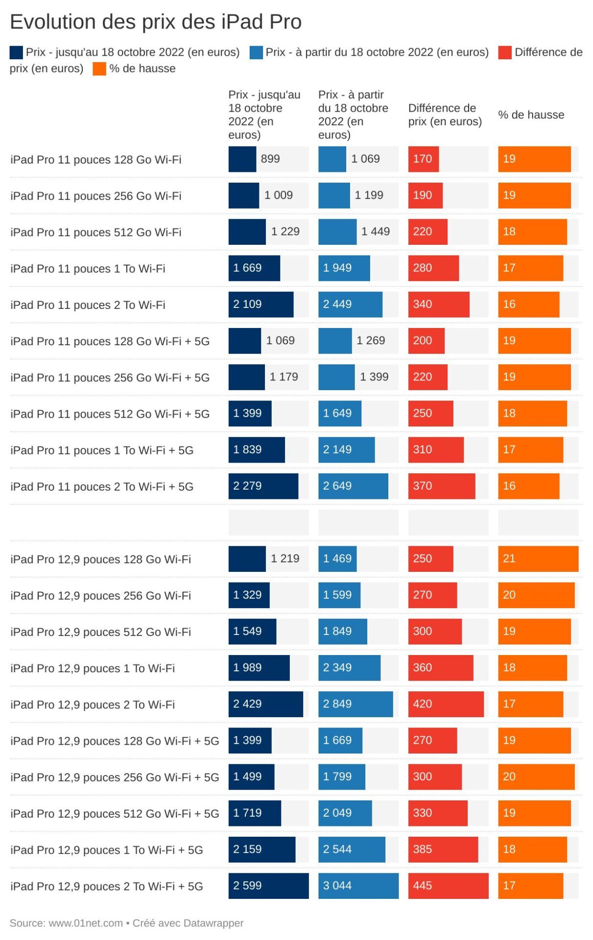 The price of the iPad Pro has risen sharply, and the arrival of the M2 barely justifies this state of affairs.