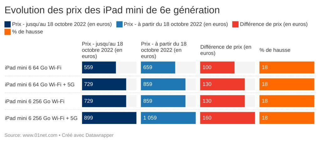 Prix des iPad mini