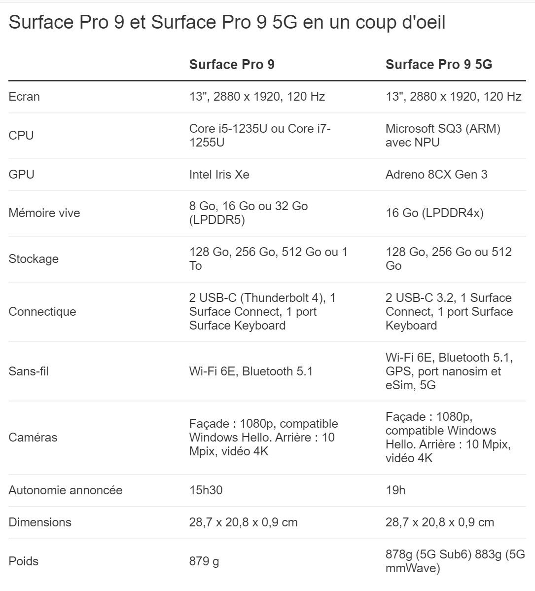 Surface Pro 9, les spécifications