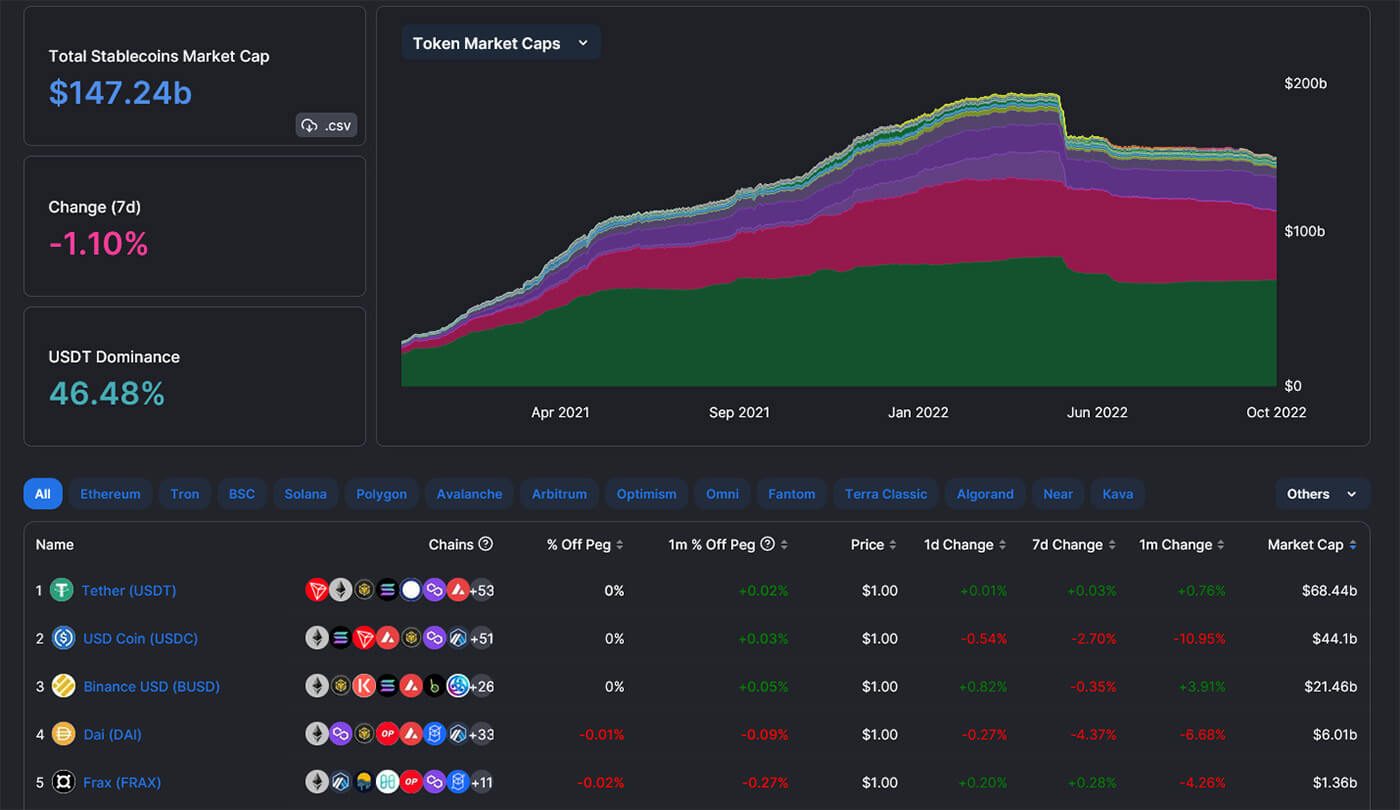 Stablecoins marché crypto