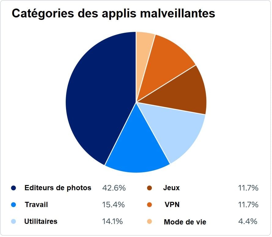 applis Facebook malveillantes 2