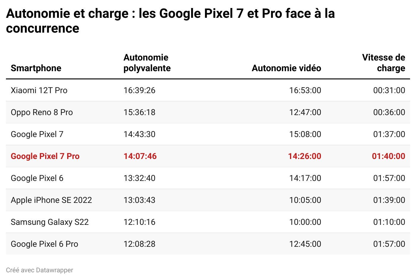 autonomie et charge google pixel 7 pro