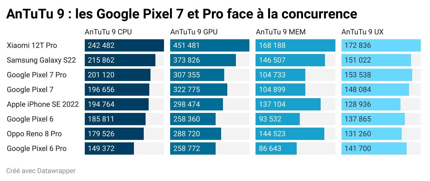 benchmark antutu 9 google pixel 7 pro