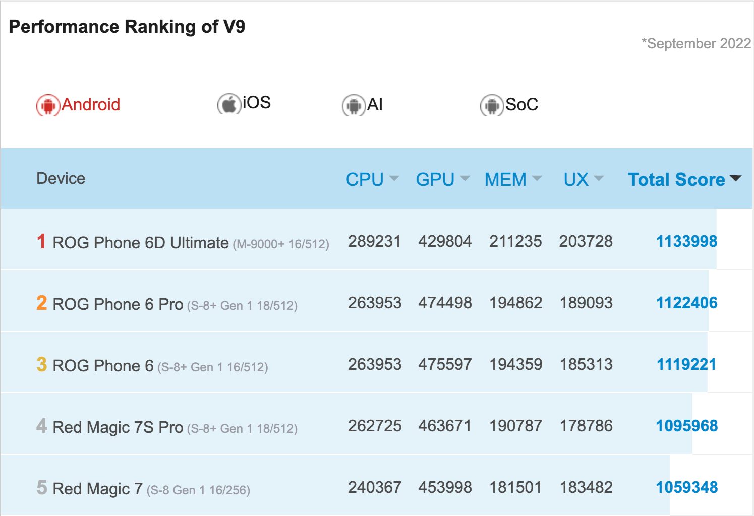 classement smartphones android benchmark antutu