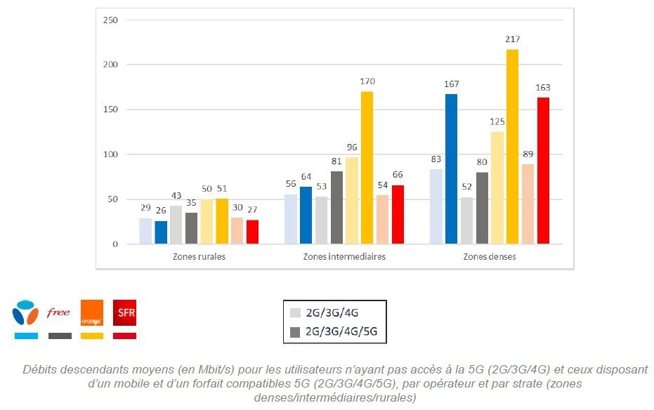 debits descendants moyens operateurs