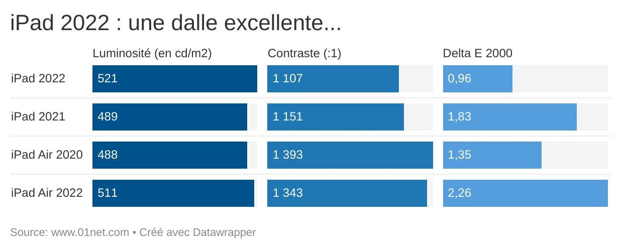 L'écran de l'iPad 2022 demeure excellent.