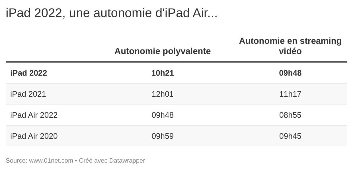 L'iPad 2022 fait mieux en autonomie que les iPad Air, mais moins bien que l'iPad 2021.