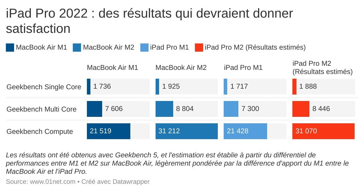 Estimation des performances de l'iPad Pro 2022 en fonction des résultats des MacBook Air M1 et M2, et de l'iPad Pro M1.