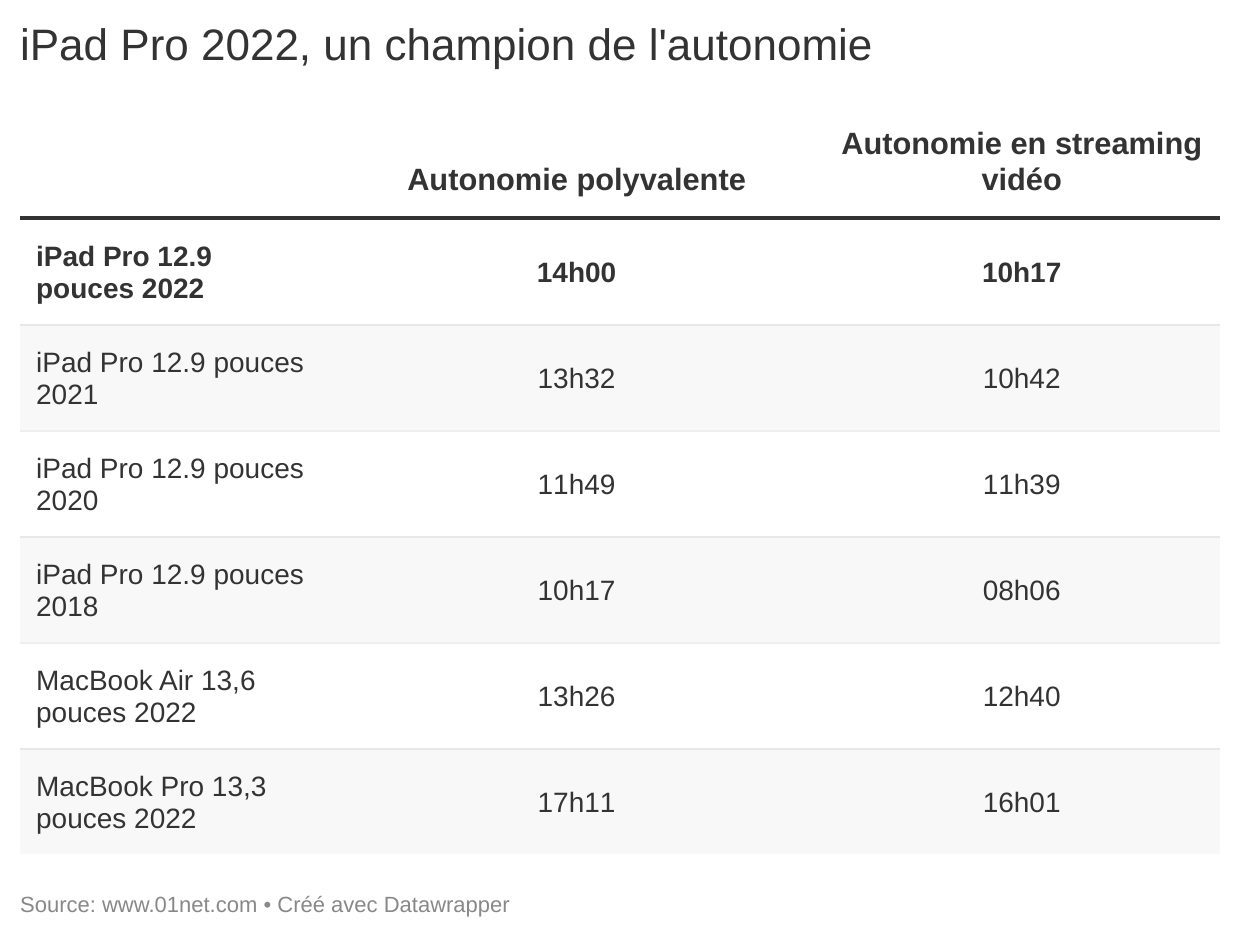 L'iPad Pro 2022 est un des plus autonomes que le 01Lab ait testés.