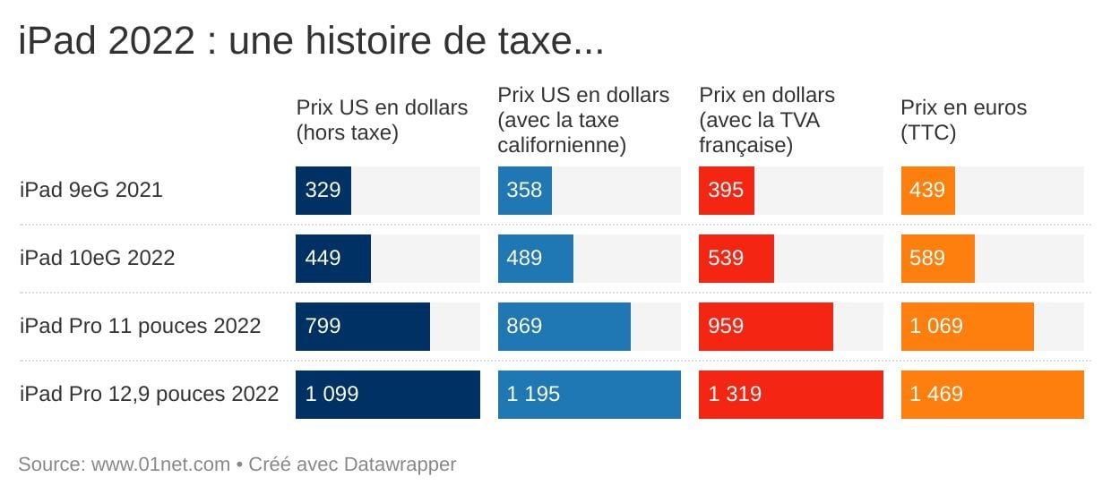 Les prix des iPad doivent s'entendre avec des taxes pour bien mesurer les écarts entre les Etats-Unis et la France.