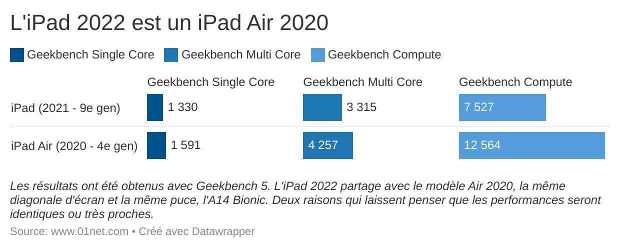 Les performances de l'iPad 2022 devraient être proches de celles de l'iPad Air 2020.