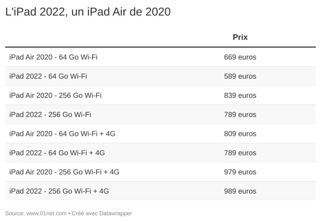 Petite comparaison des prix de l'iPad 2022 et de l'iPad Air 2020...