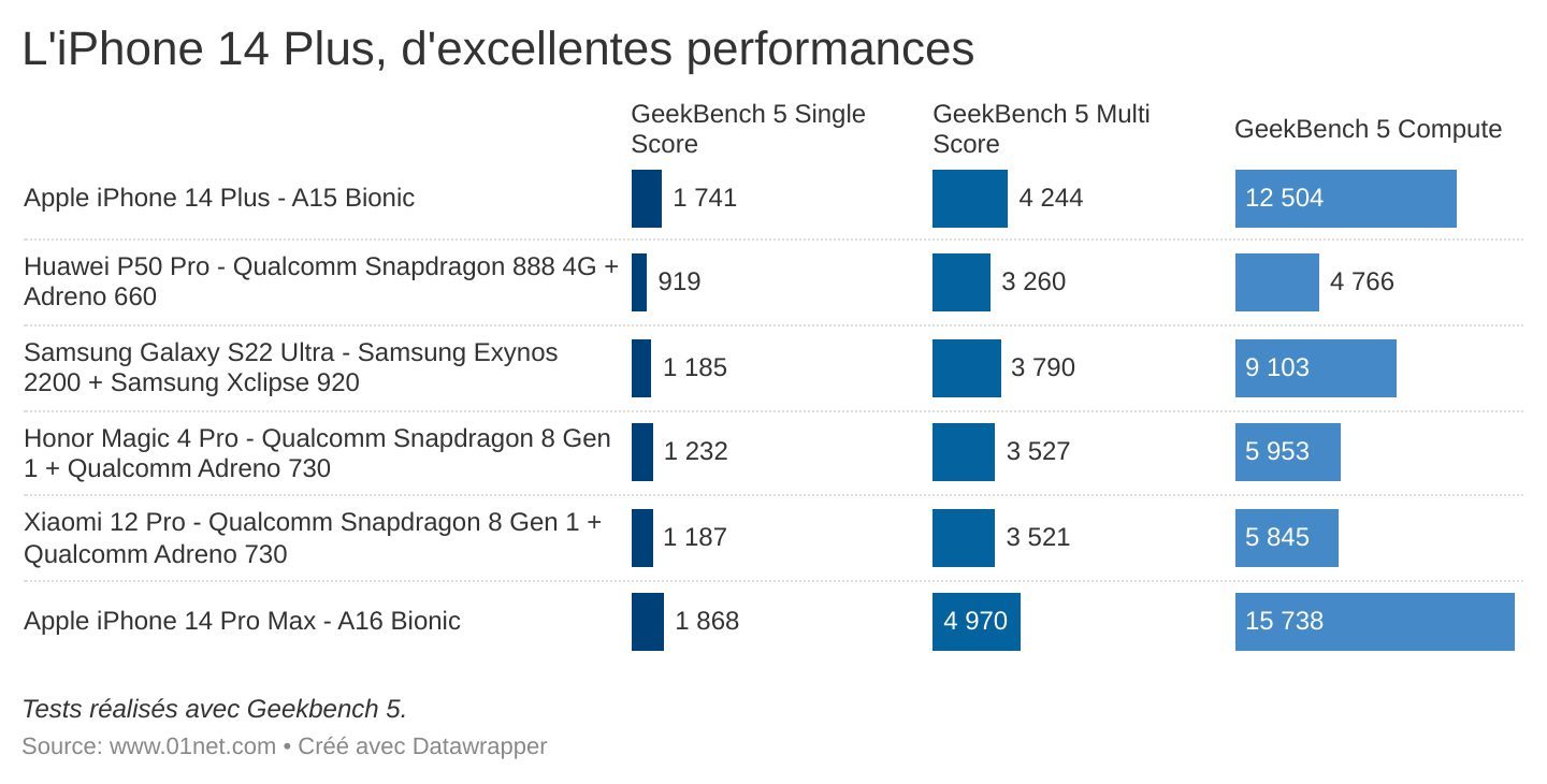 L'iPhone 14 Plus embarque la puce des iPhone 13 Pro, mais est toujours très performant