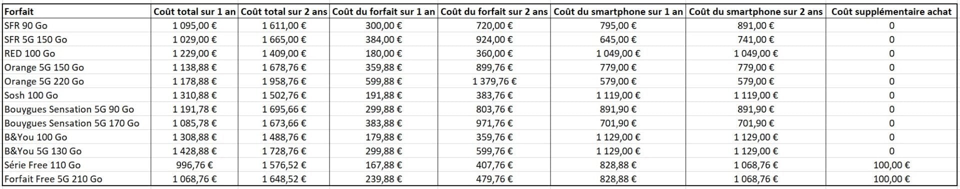 iPhone 14 plus opérateurs 2