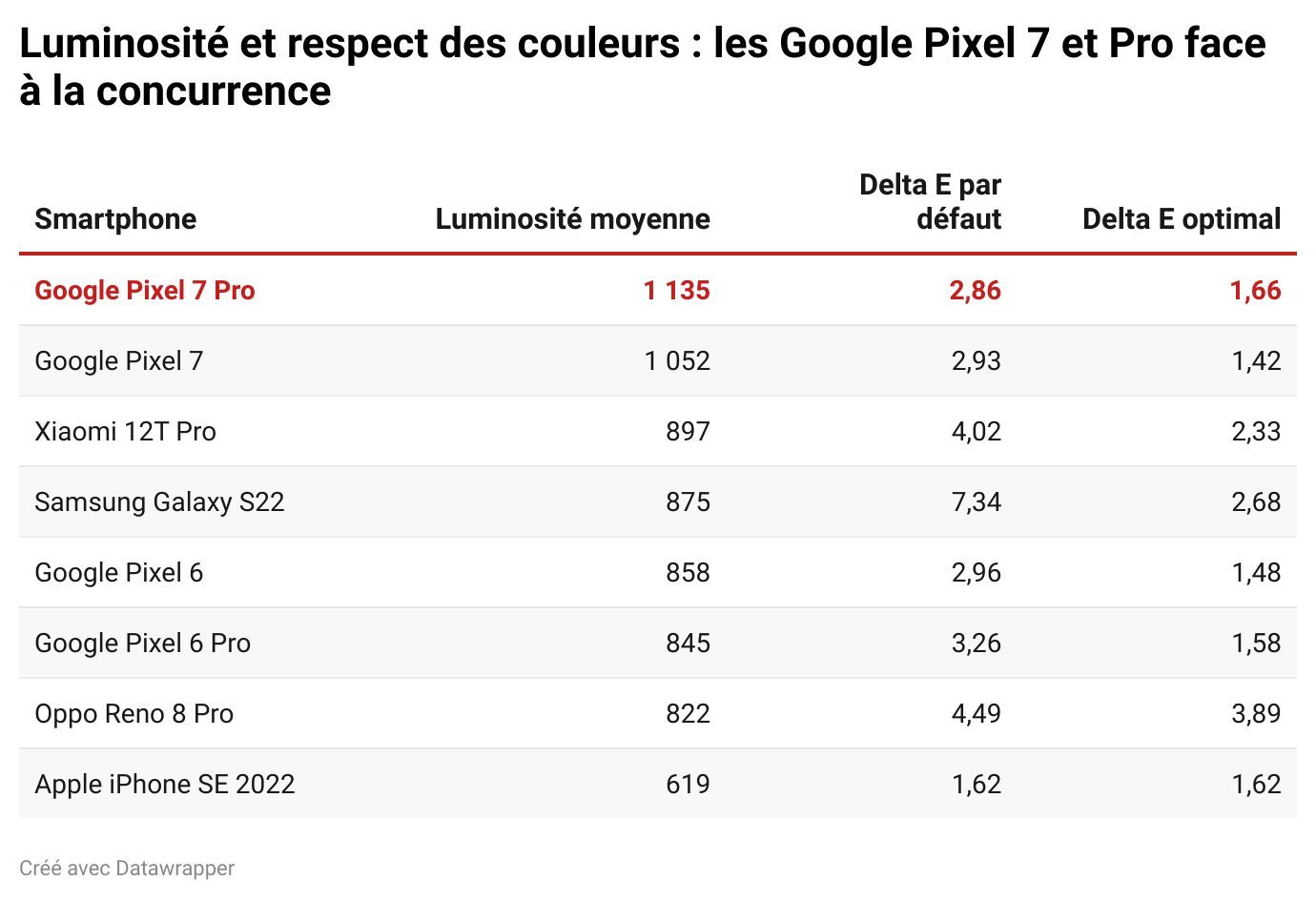 mesure ecran google pixel 7 pro