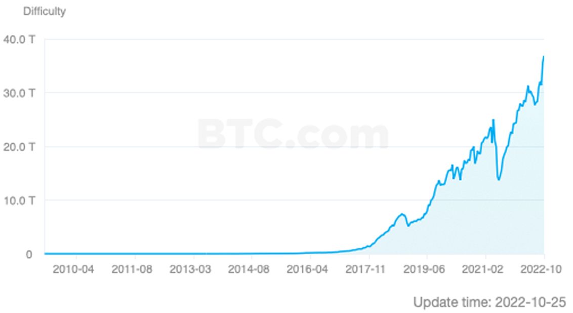 minage bitcoin difficulté