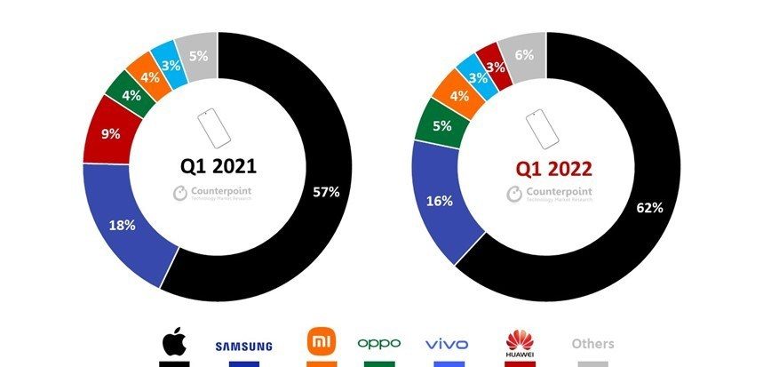 part de marche smartphones premium