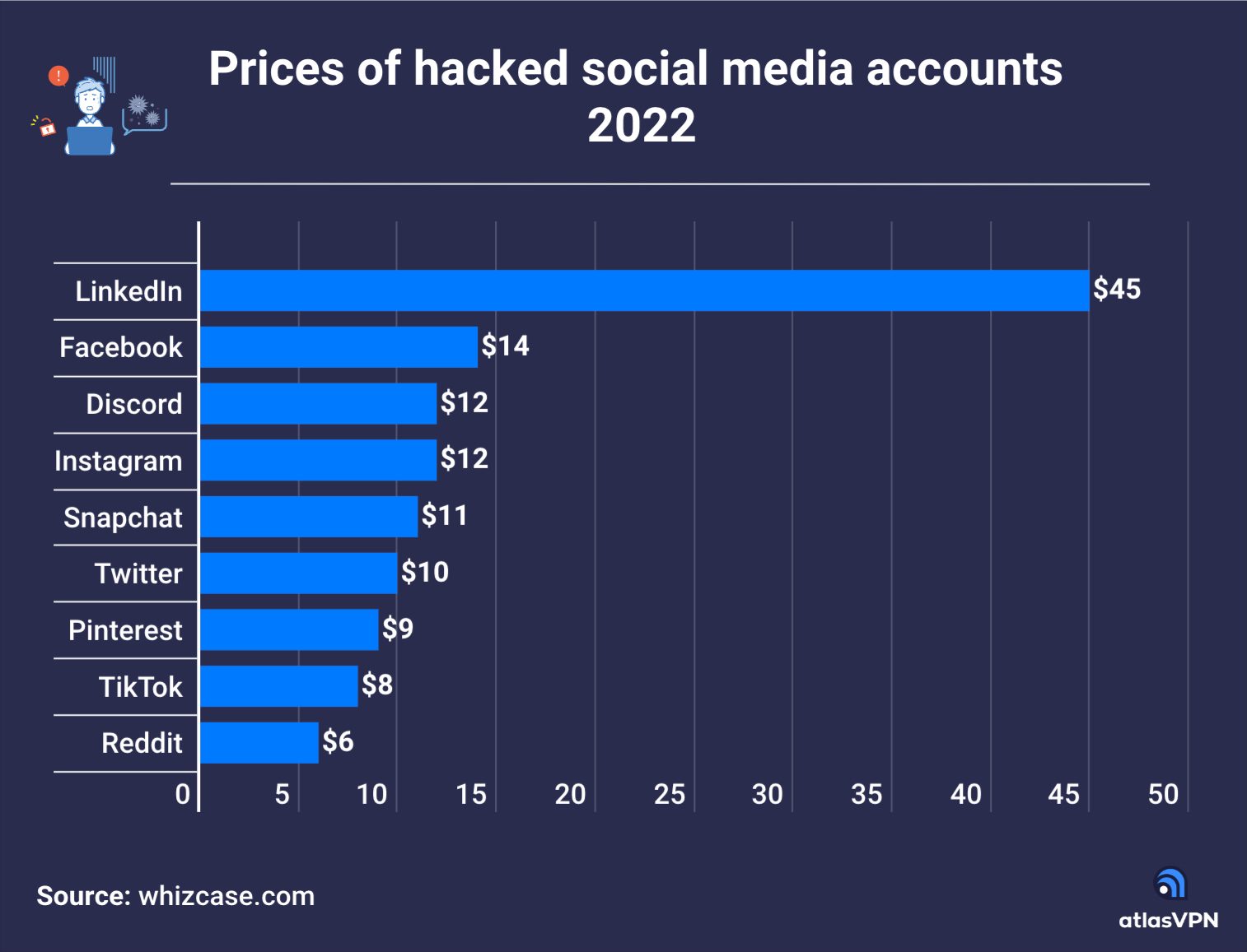 prix comptes sociaux pirates dark web