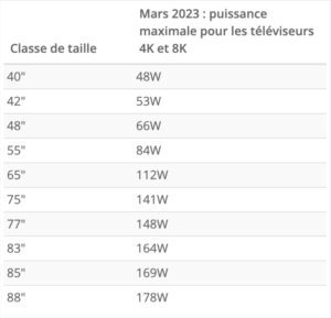 puissance consommation maximale tv 4K et 8k