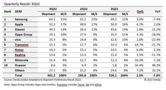 smartphones ventes