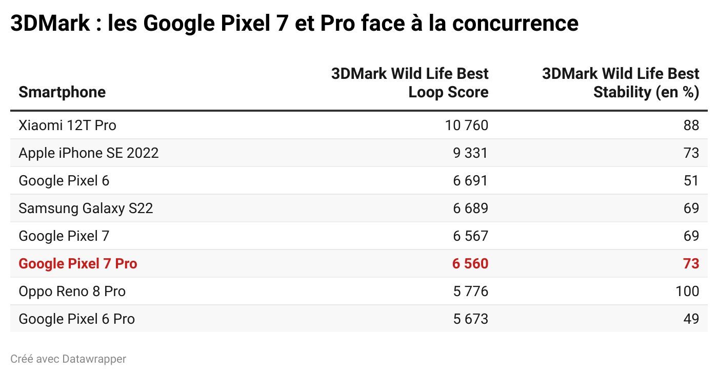 test 3d mark google pixel 7 pro