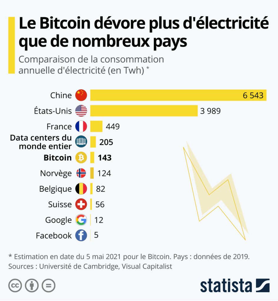 bitcoin consommation