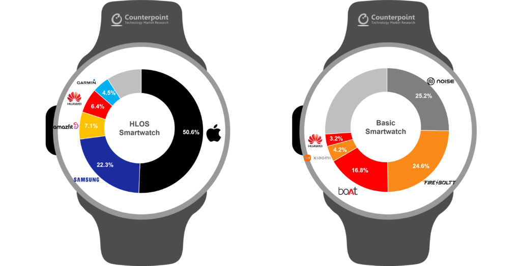 Les parts de marchés des montres connectées haut et entrée de gamme, au troisième trimestre 2022, selon Counterpoint Research