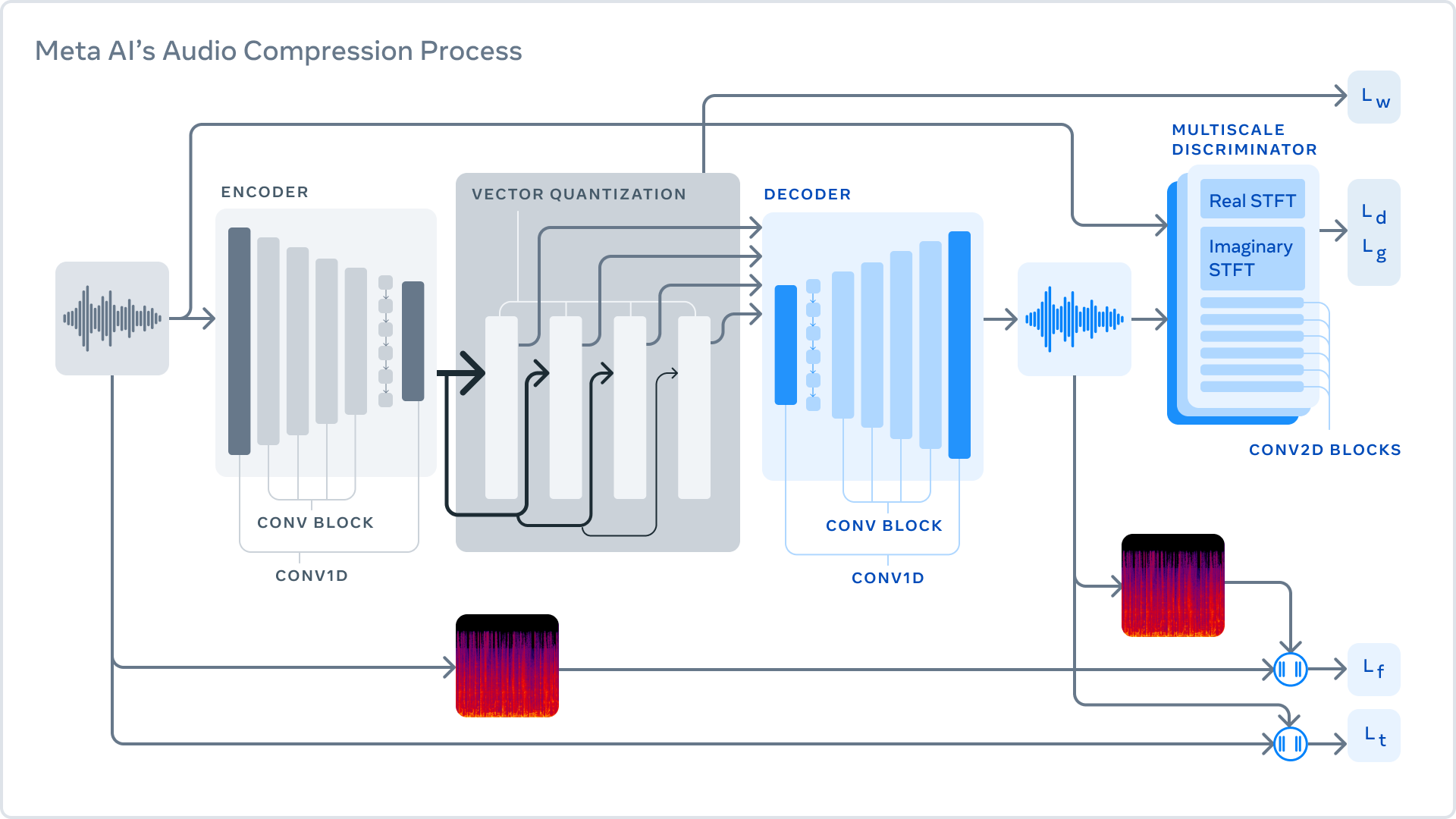 Le fonctionnement d'EnCodec de Meta.