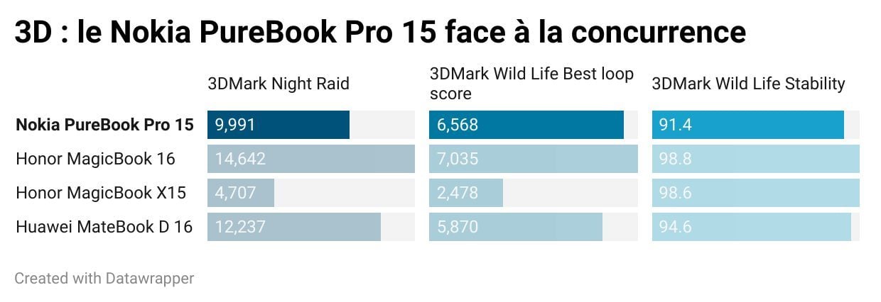 3d-le-nokia-purebook-pro-15-face-la-concurrence