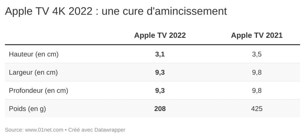 Apple TV 4K 2022, un boîtier encore plus compact.