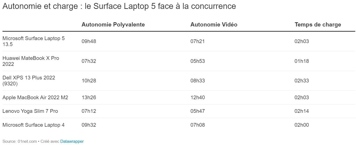 Autonomie : Surface Laptop 5