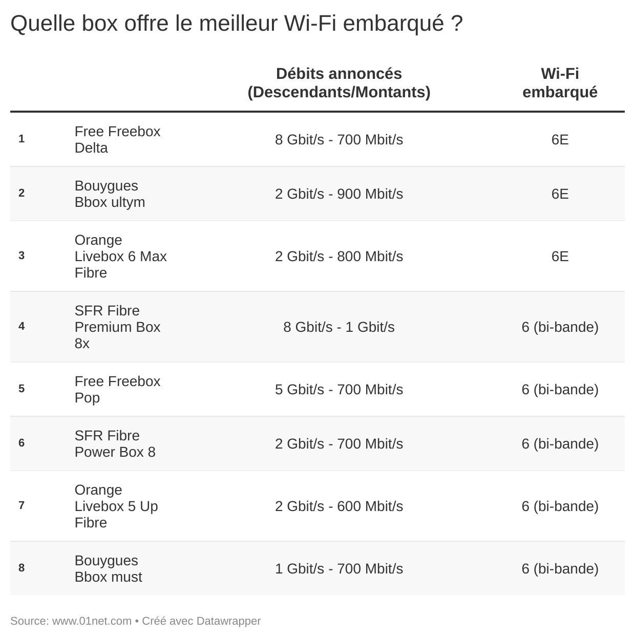 Quelle box Fibre a le plus de potentiel en Wi-Fi ?