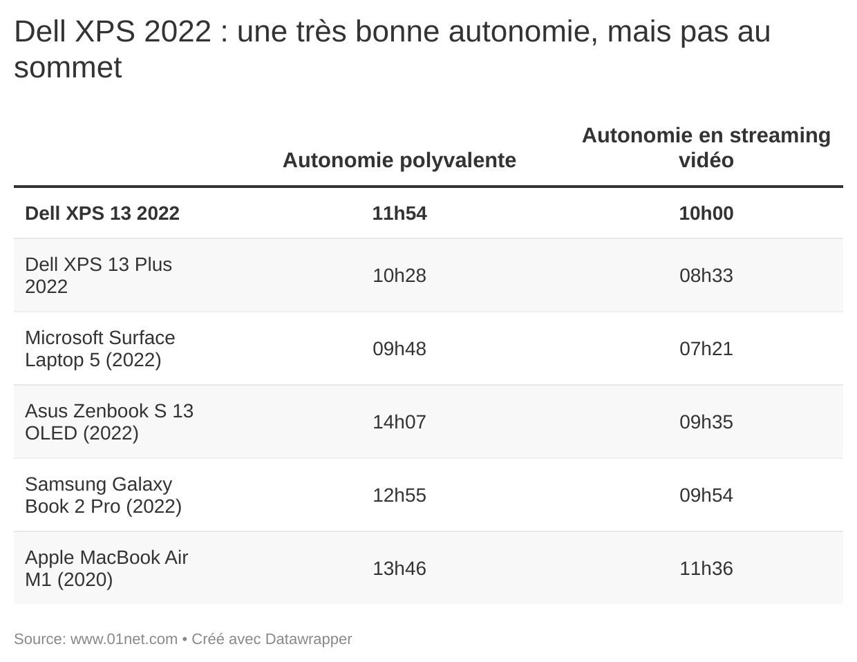 Dell XPS 13 2022 : une très bonne autonomie