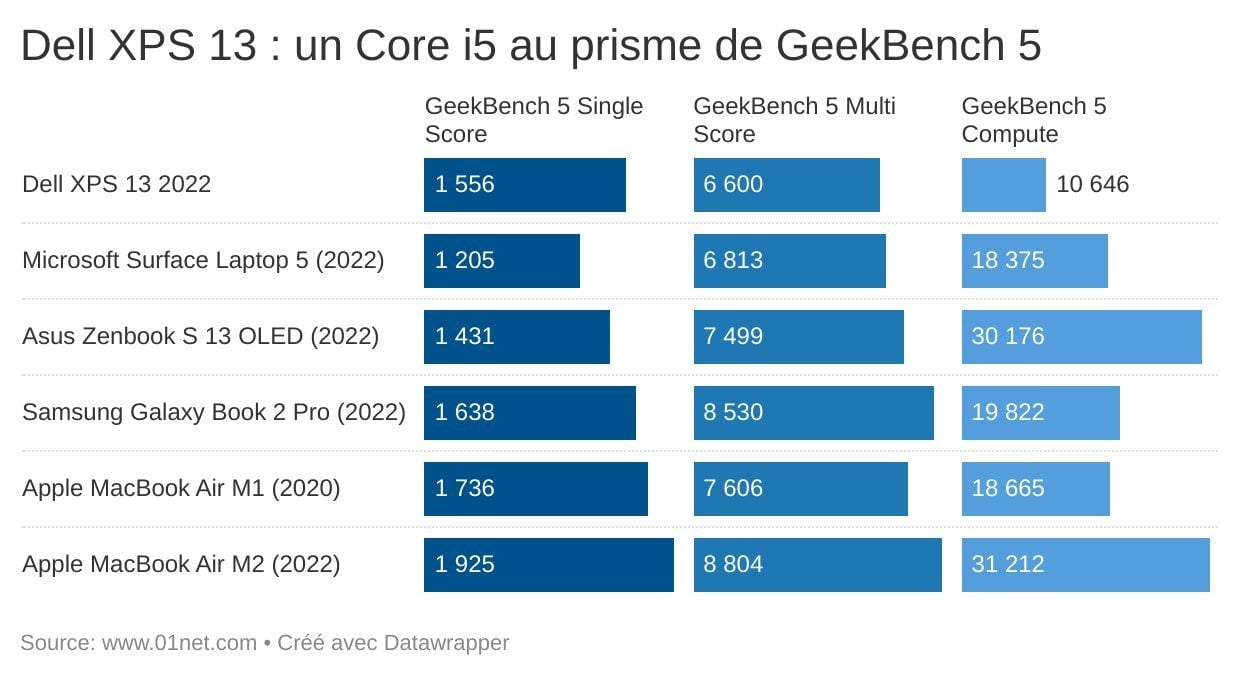 Dell XPS 13 2022 : performances avec Geekbench.