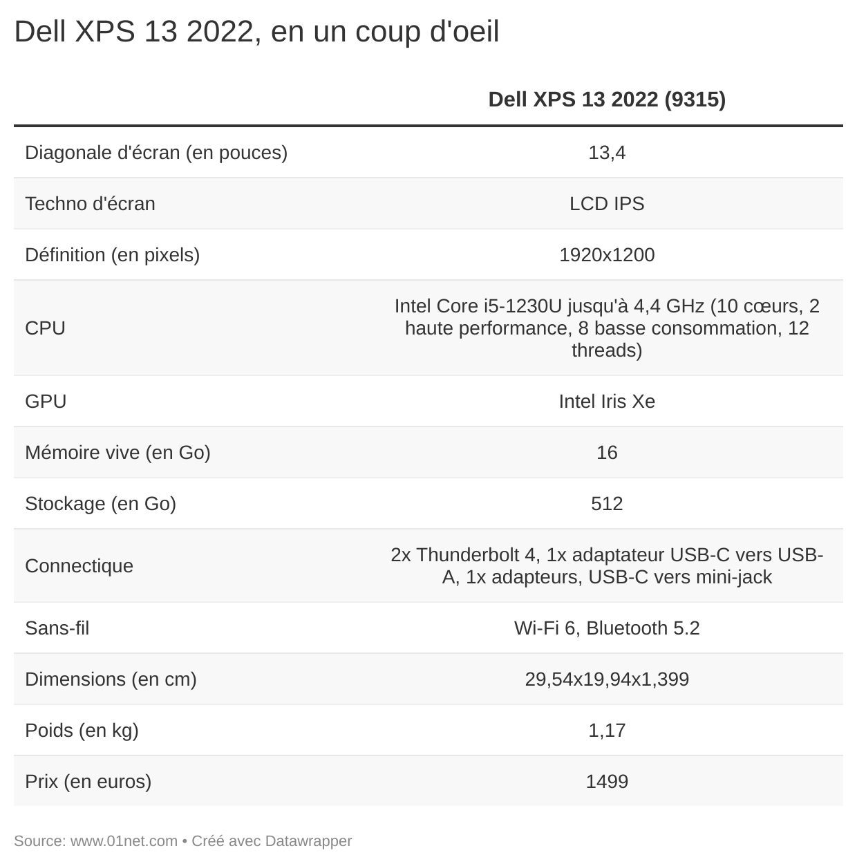 Le Dell XPS 13 2022 en un coup d'oeil.