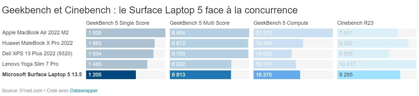 Surface Laptop 5 : Geekbench et Cinebench 
