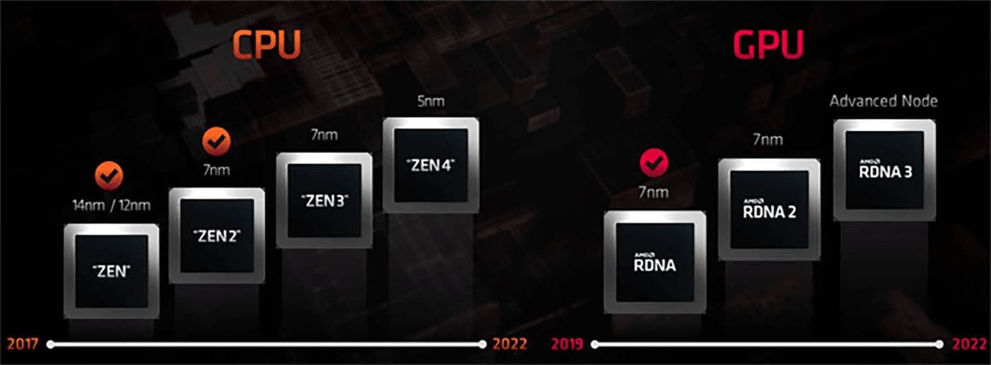 Les réductions de taille de gravure chez AMD