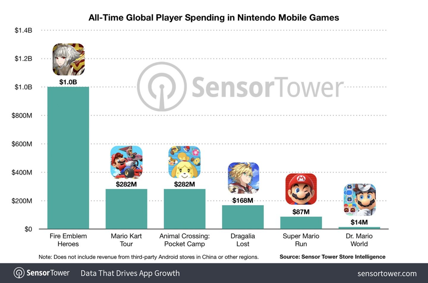 Nintendo Sensor Tower
