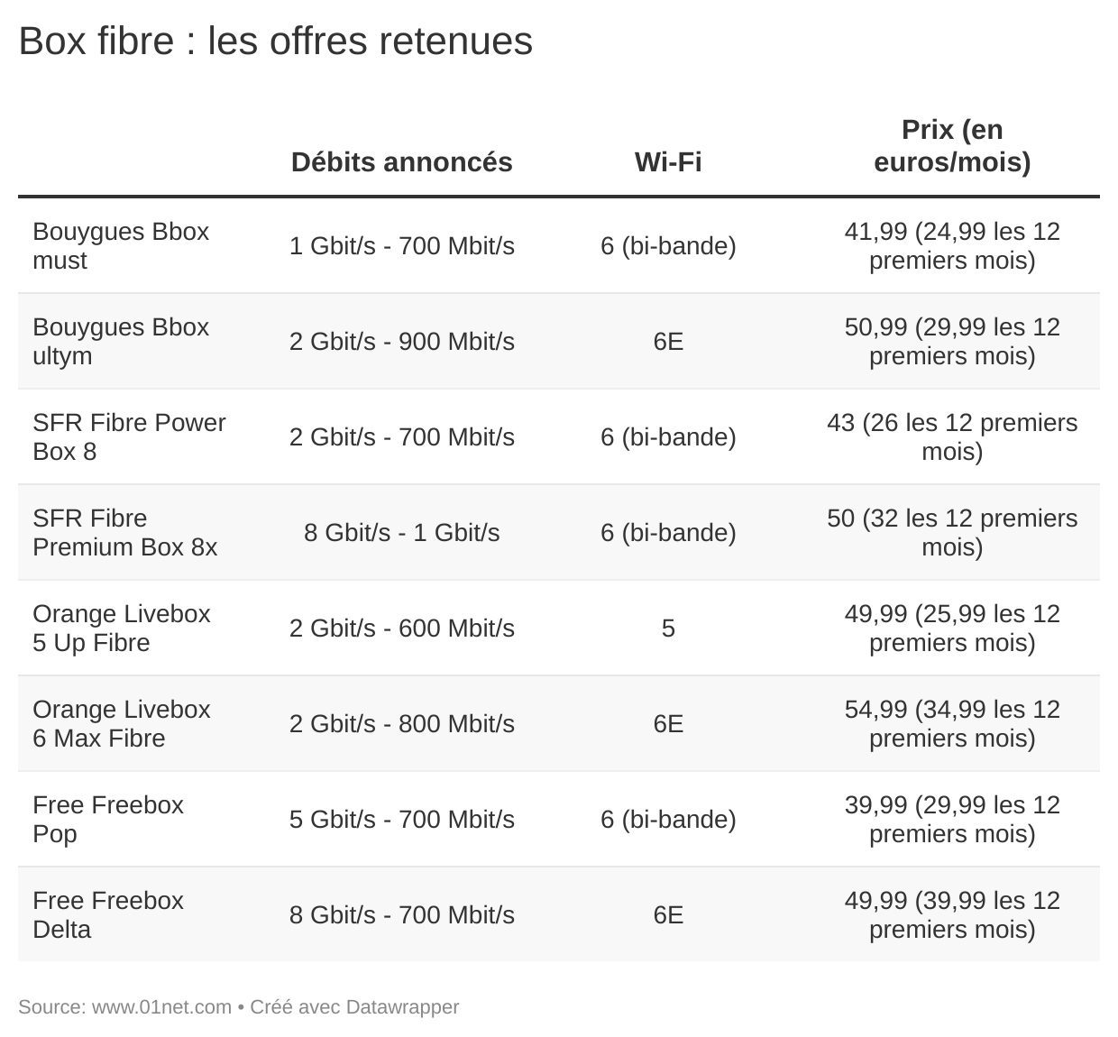 Les offres Fibre retenues chez Bouygues, Orange, Free et SFR.