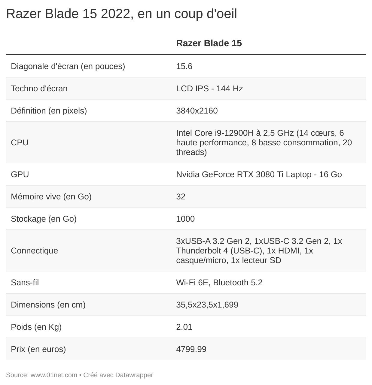 Le Razer Blade 15 2022, en un coup d'oeil.