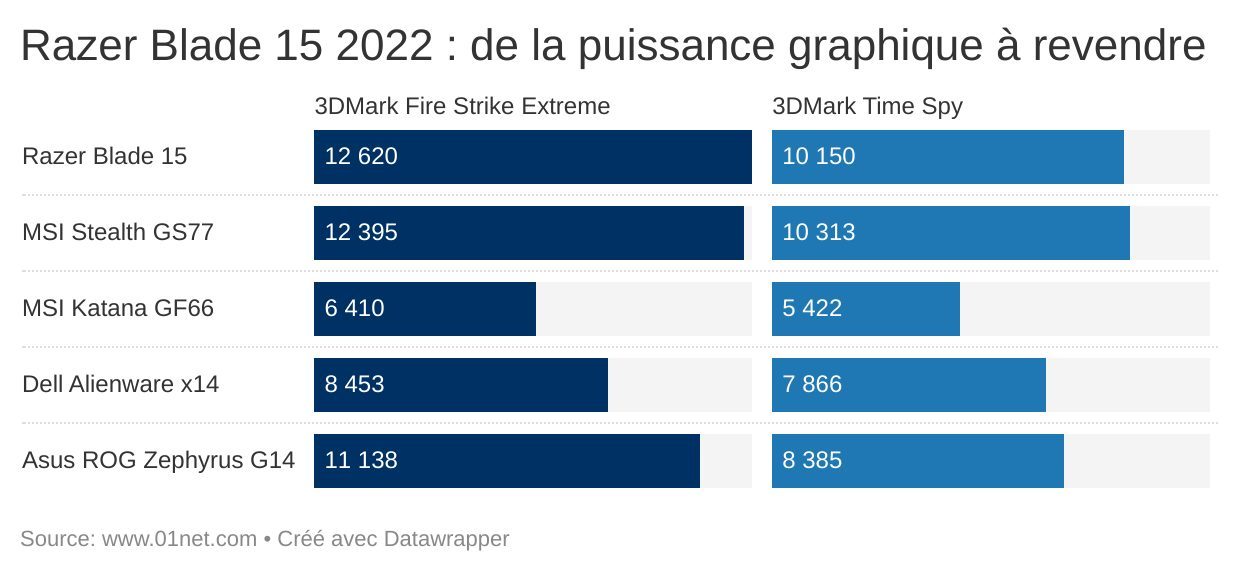 Razer Blade 15 : une RTX 3080 Ti qui peine à s'exprimer ?