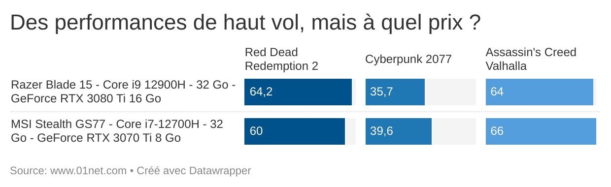 Une configuration hors norme et coûteuse, mais qui ne n'éclipse pas la concurrence.