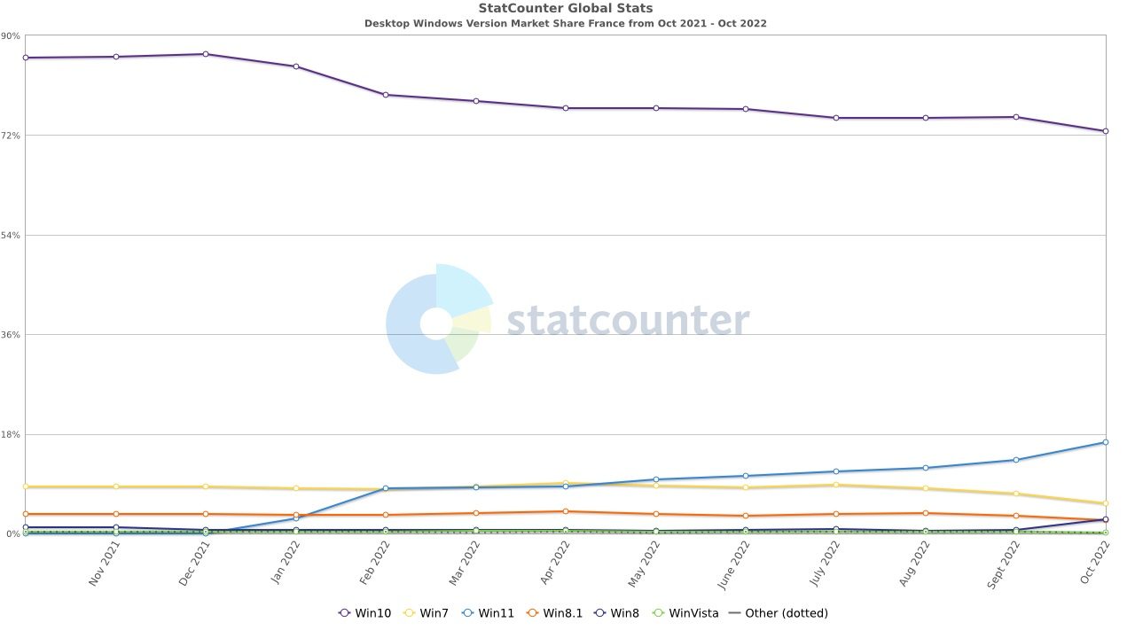 StatCounter-windows_version-FR-monthly-202110-202210