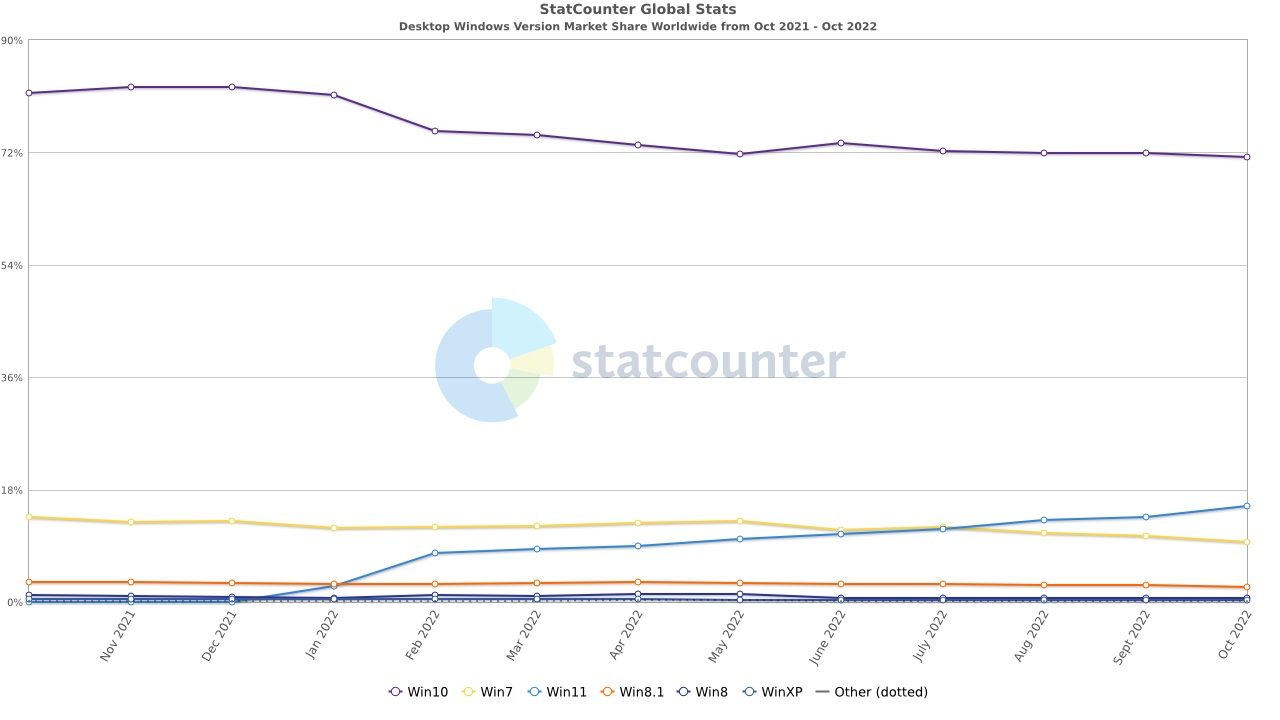 StatCounter-windows_version-ww-monthly-202110-202210