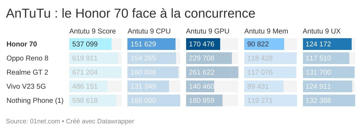 antutu honor 70 concurrence